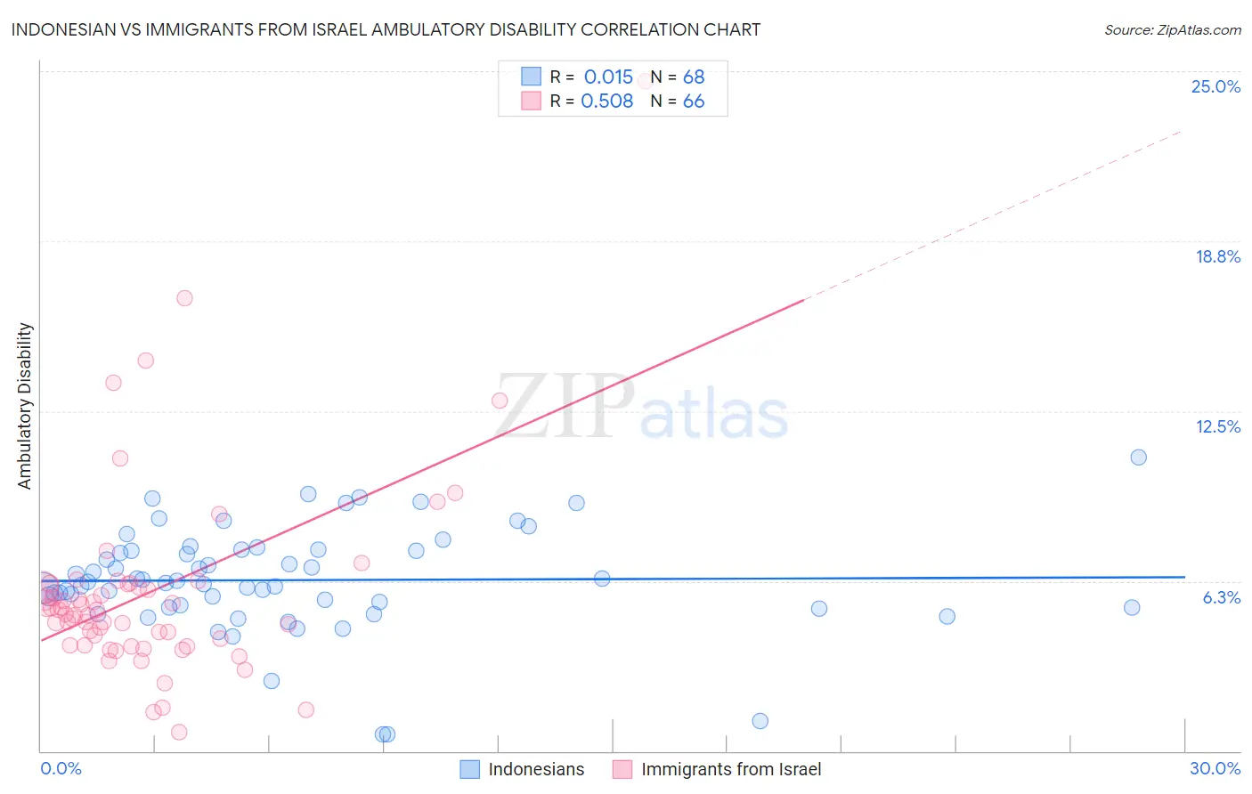 Indonesian vs Immigrants from Israel Ambulatory Disability