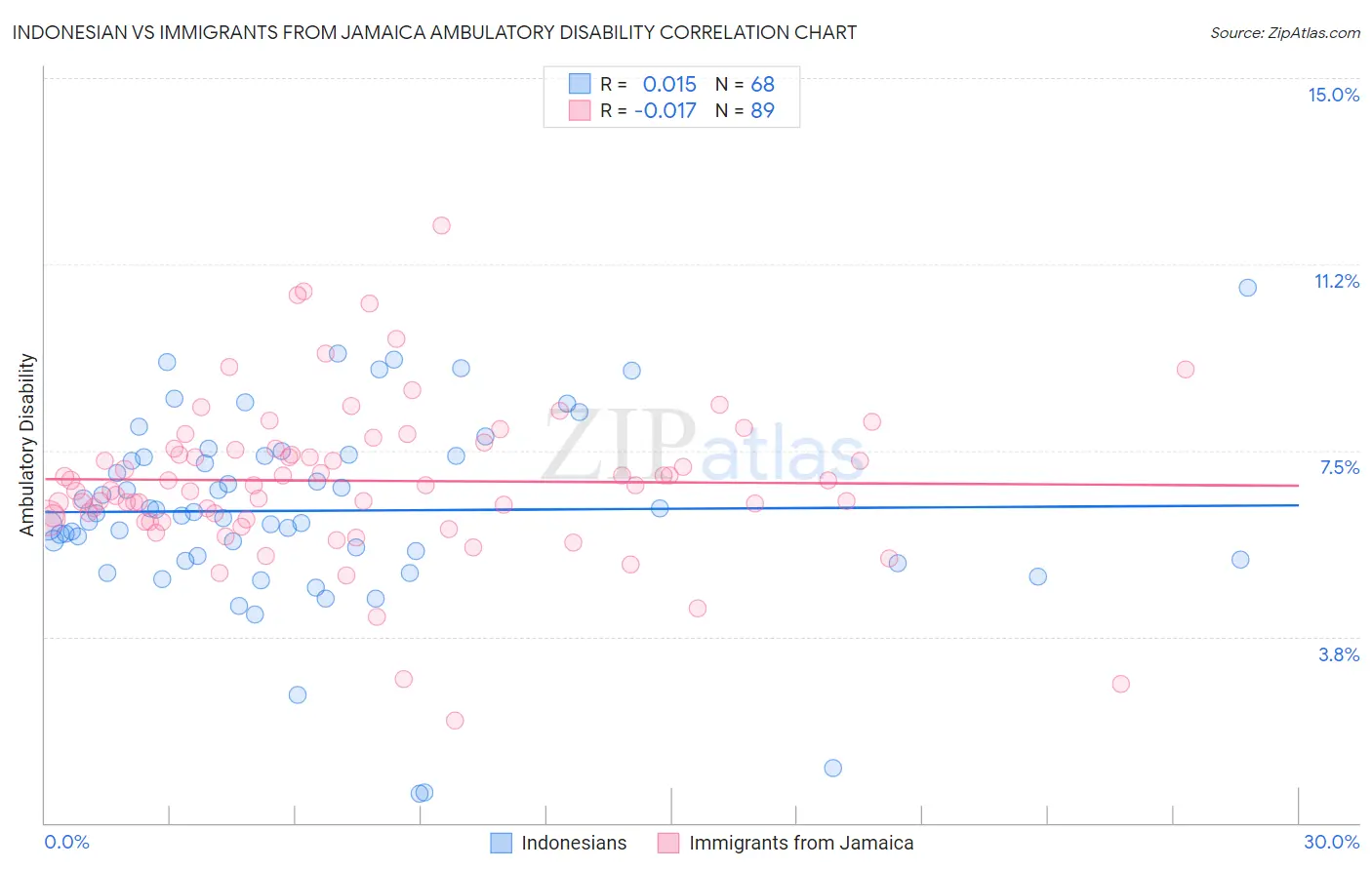 Indonesian vs Immigrants from Jamaica Ambulatory Disability