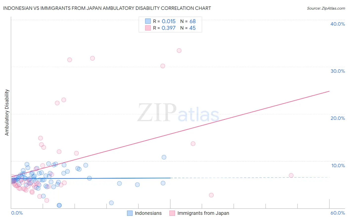 Indonesian vs Immigrants from Japan Ambulatory Disability