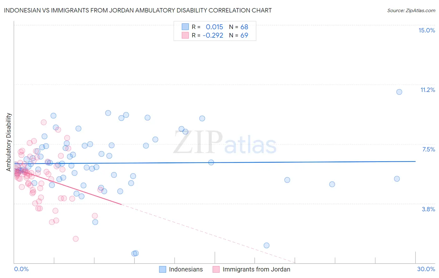 Indonesian vs Immigrants from Jordan Ambulatory Disability