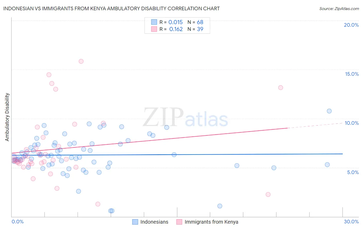 Indonesian vs Immigrants from Kenya Ambulatory Disability