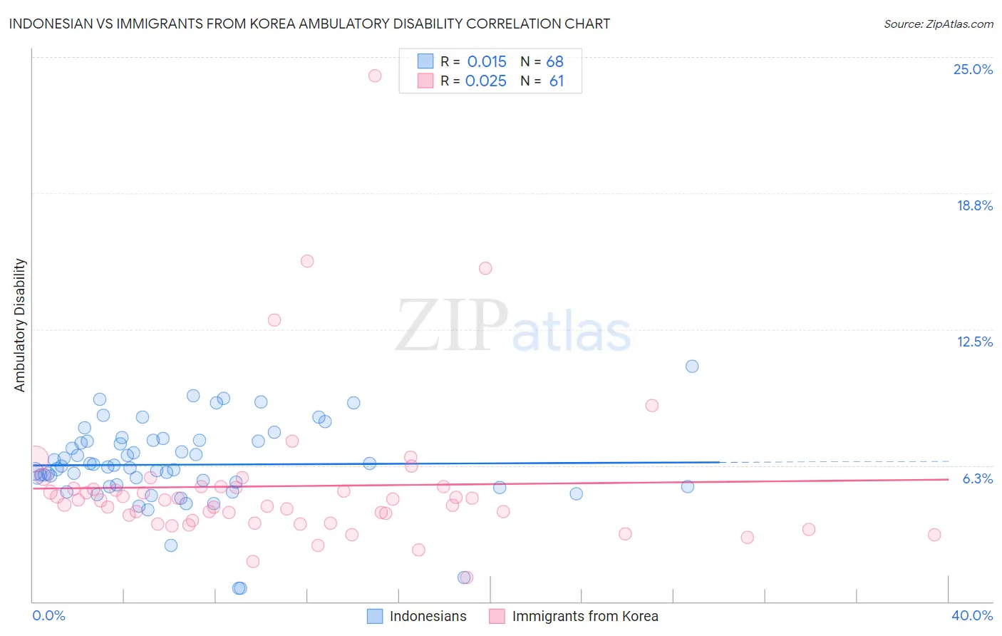 Indonesian vs Immigrants from Korea Ambulatory Disability