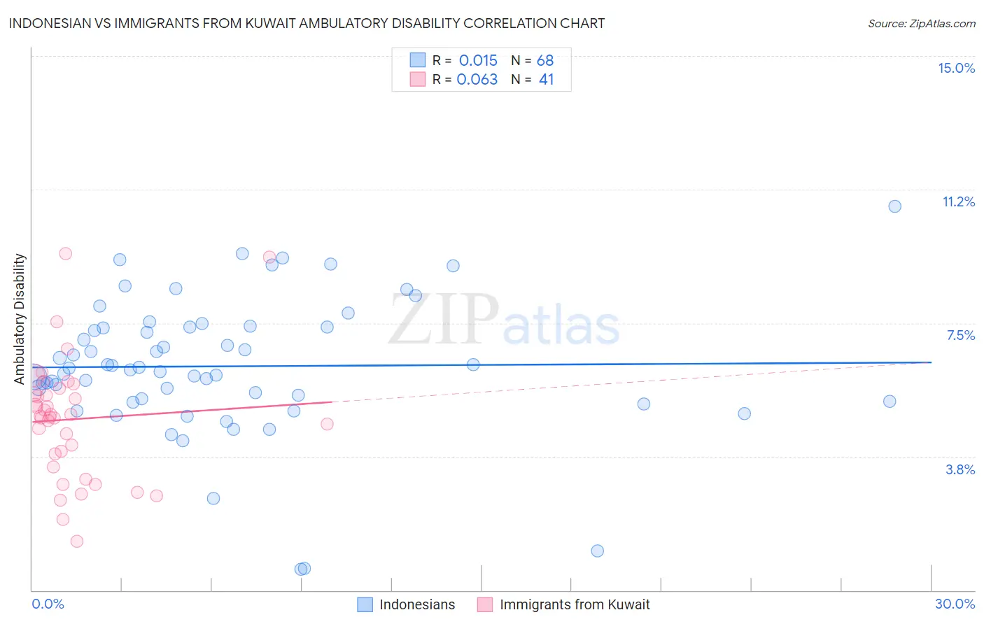 Indonesian vs Immigrants from Kuwait Ambulatory Disability