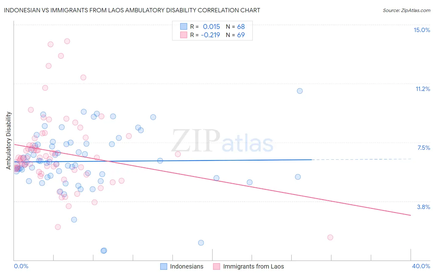 Indonesian vs Immigrants from Laos Ambulatory Disability