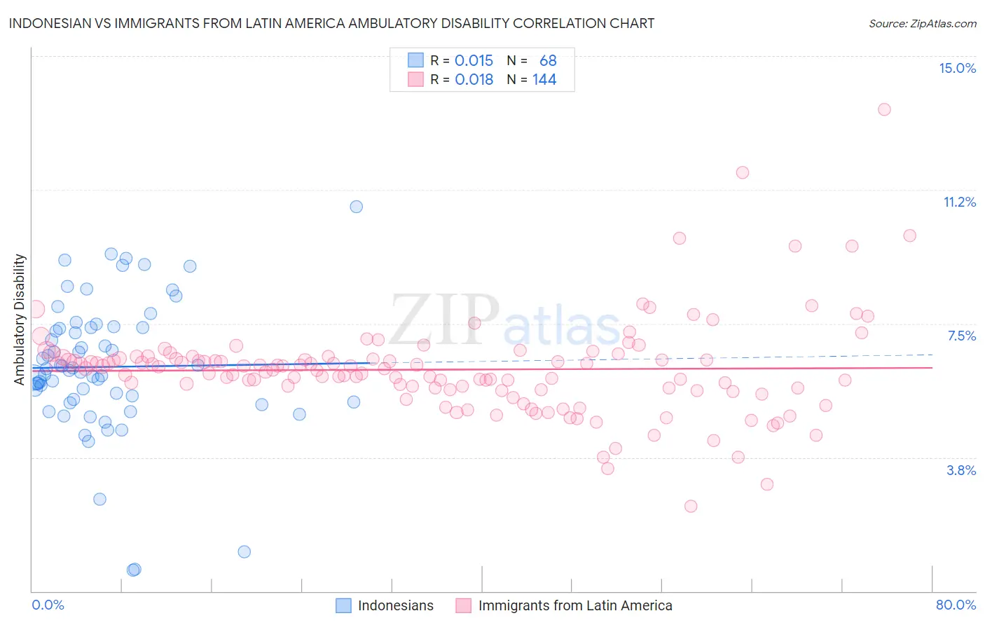 Indonesian vs Immigrants from Latin America Ambulatory Disability