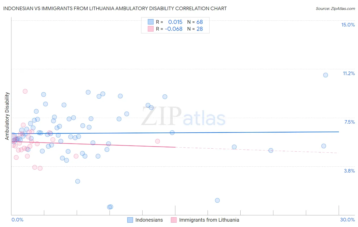 Indonesian vs Immigrants from Lithuania Ambulatory Disability