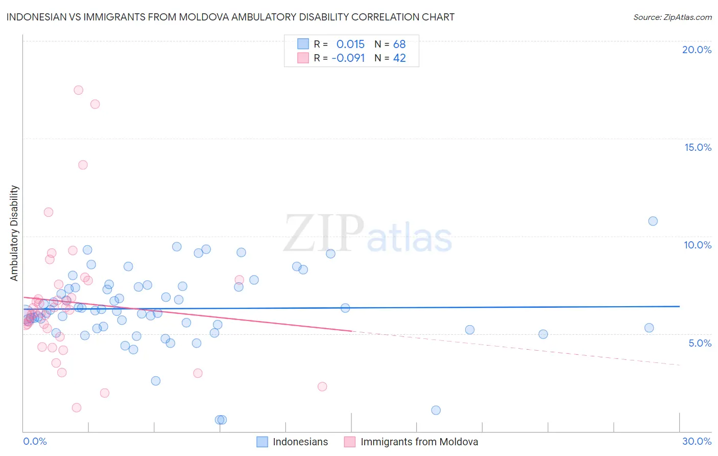 Indonesian vs Immigrants from Moldova Ambulatory Disability