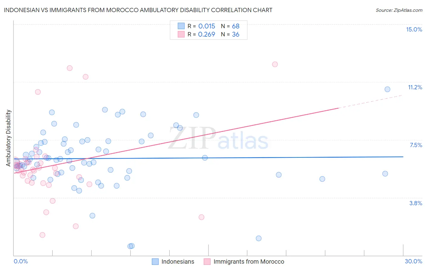 Indonesian vs Immigrants from Morocco Ambulatory Disability