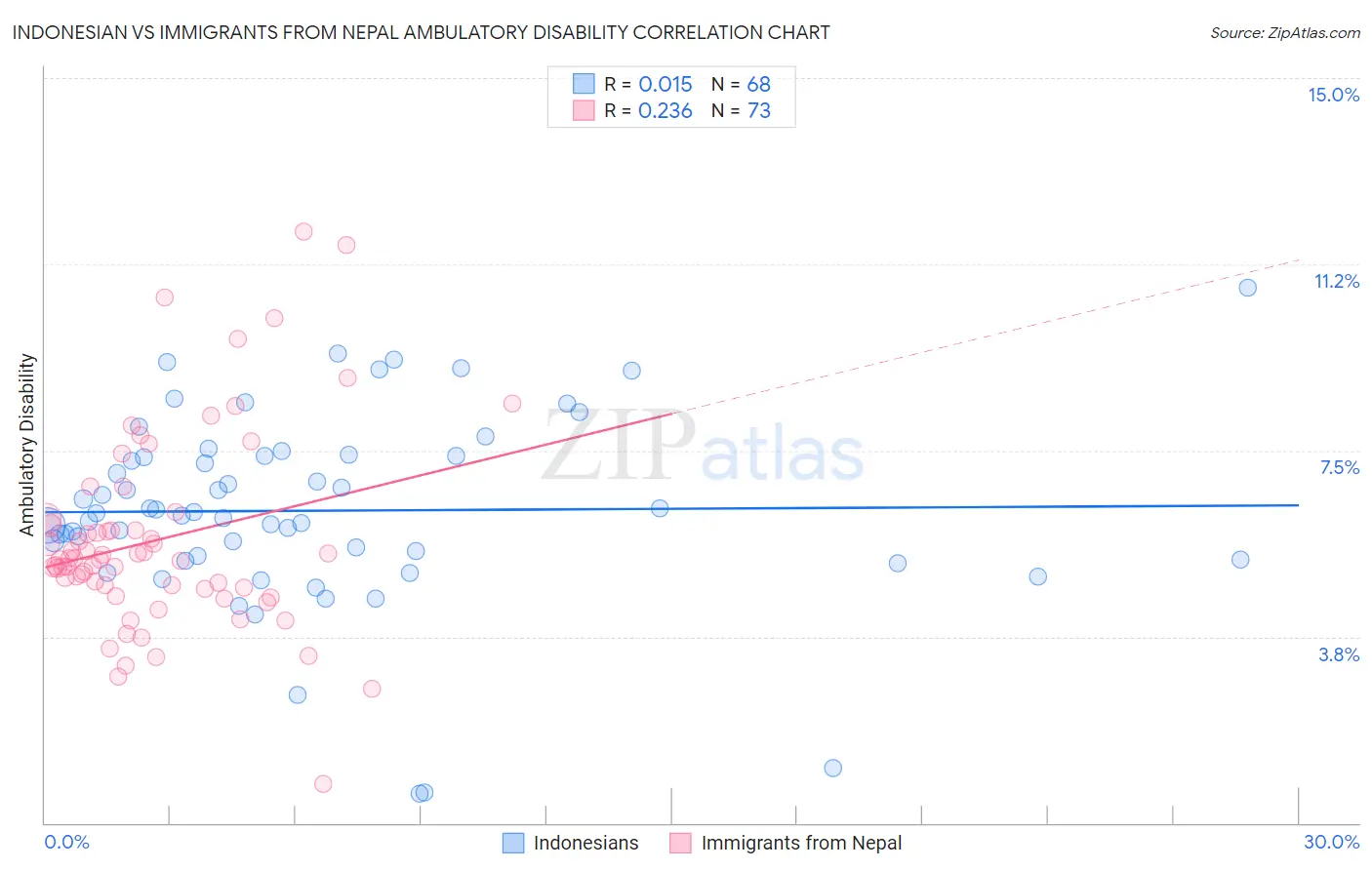 Indonesian vs Immigrants from Nepal Ambulatory Disability