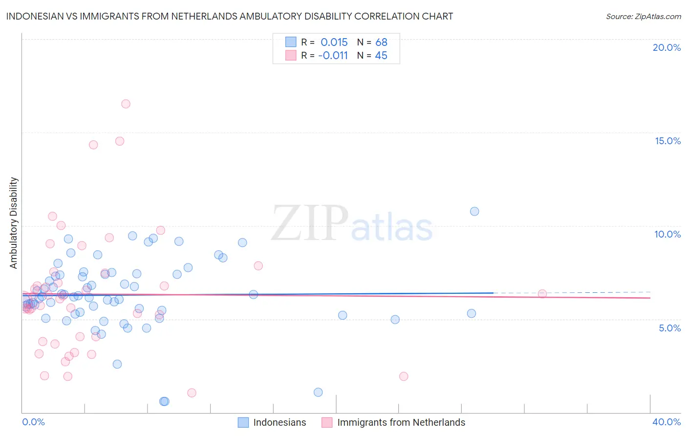 Indonesian vs Immigrants from Netherlands Ambulatory Disability