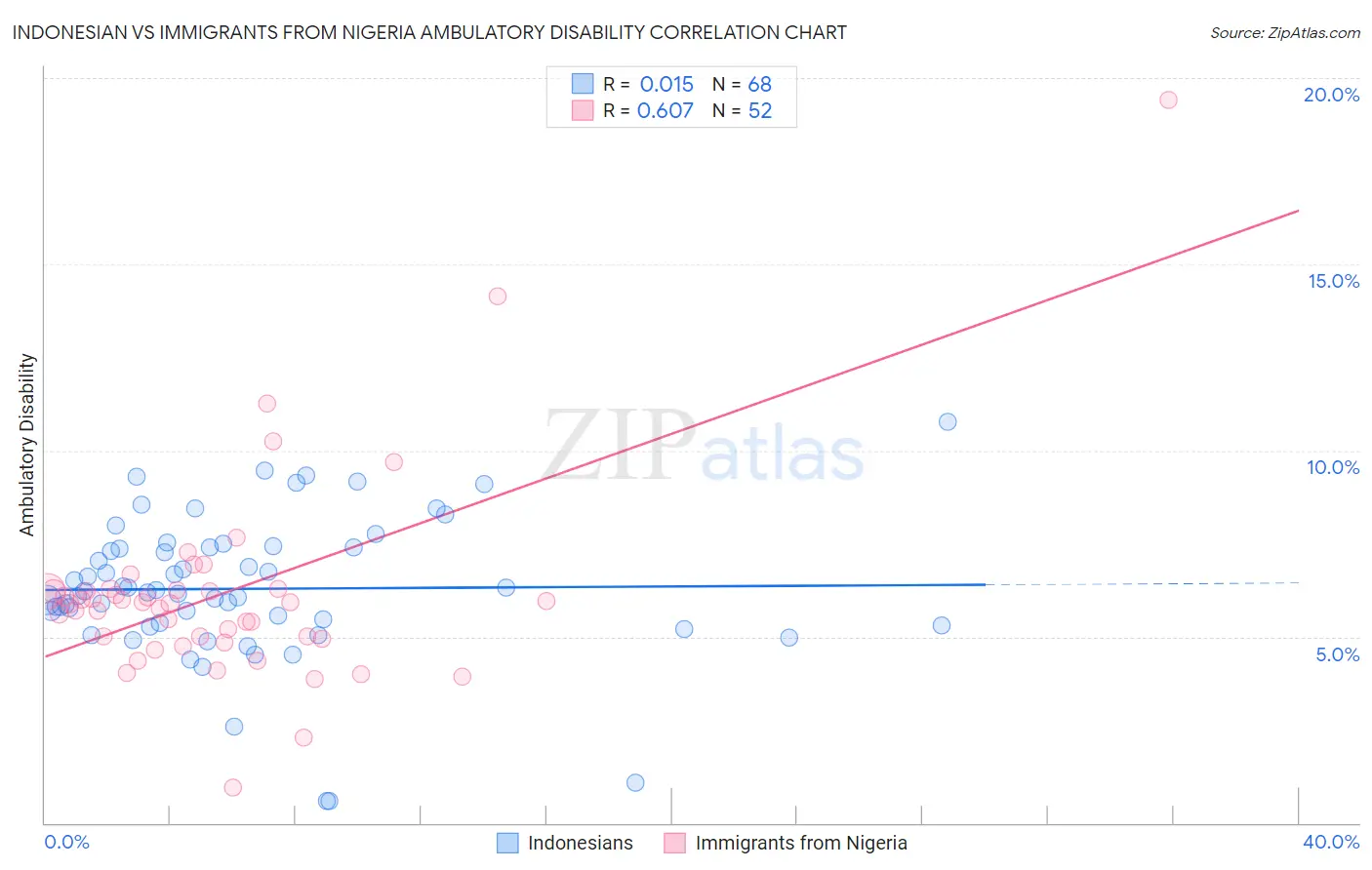 Indonesian vs Immigrants from Nigeria Ambulatory Disability