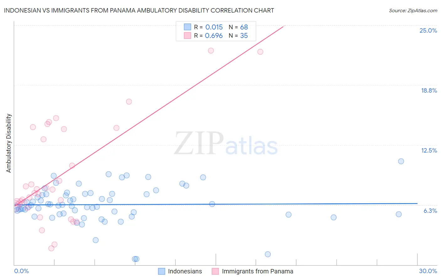 Indonesian vs Immigrants from Panama Ambulatory Disability