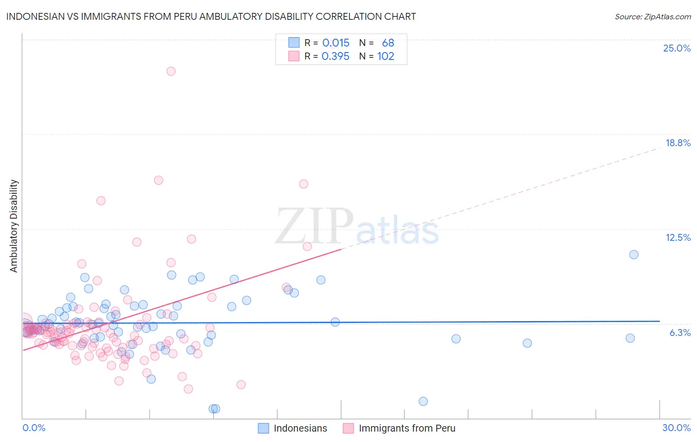 Indonesian vs Immigrants from Peru Ambulatory Disability