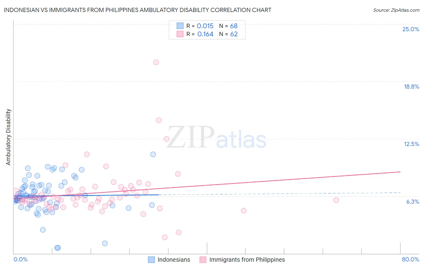 Indonesian vs Immigrants from Philippines Ambulatory Disability