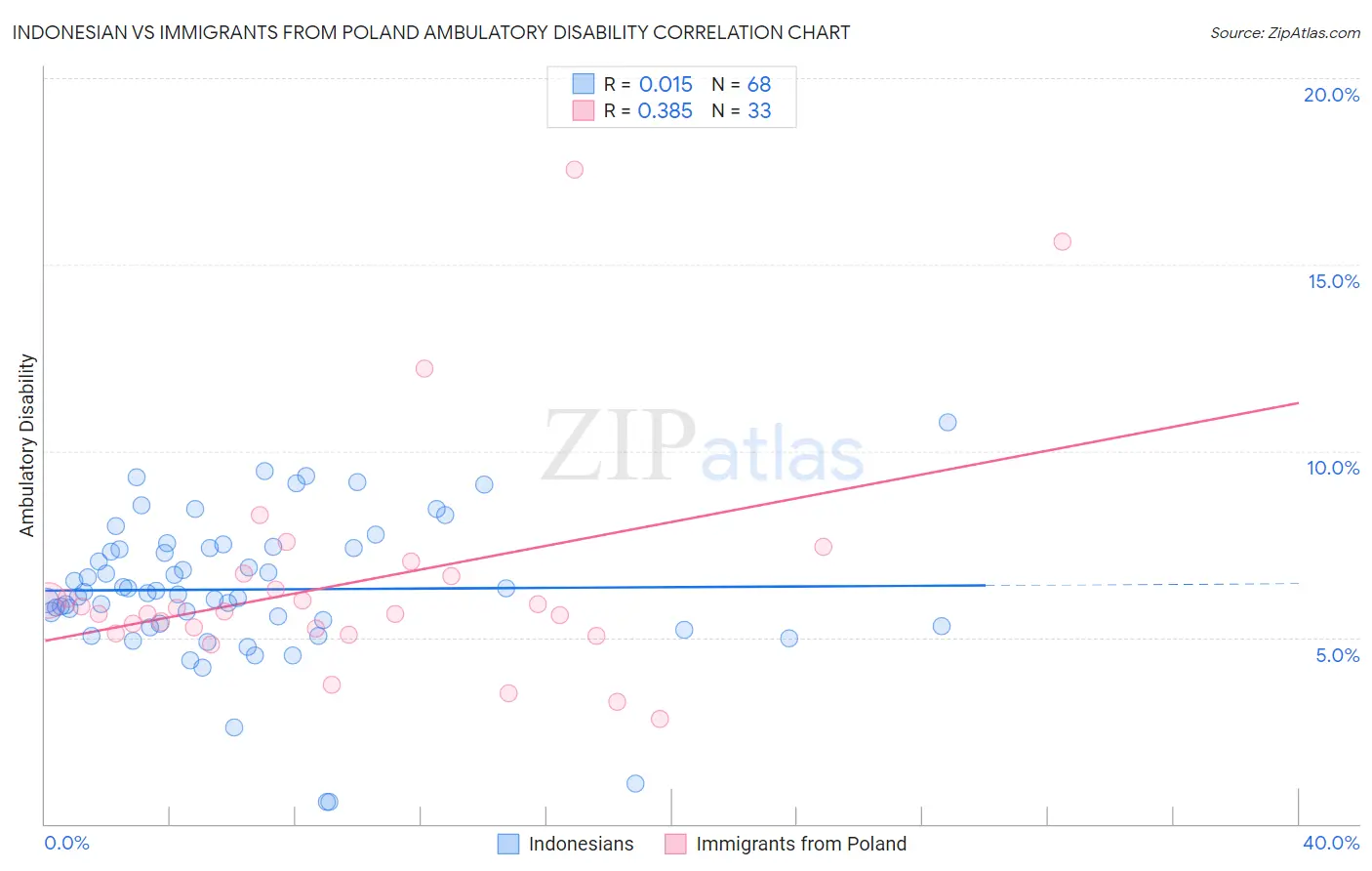 Indonesian vs Immigrants from Poland Ambulatory Disability