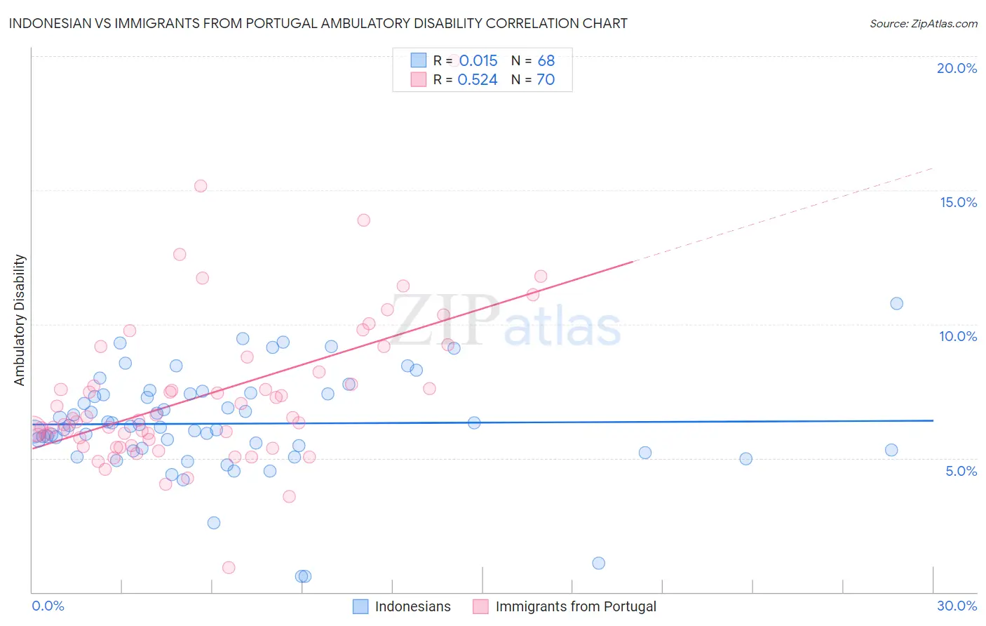 Indonesian vs Immigrants from Portugal Ambulatory Disability