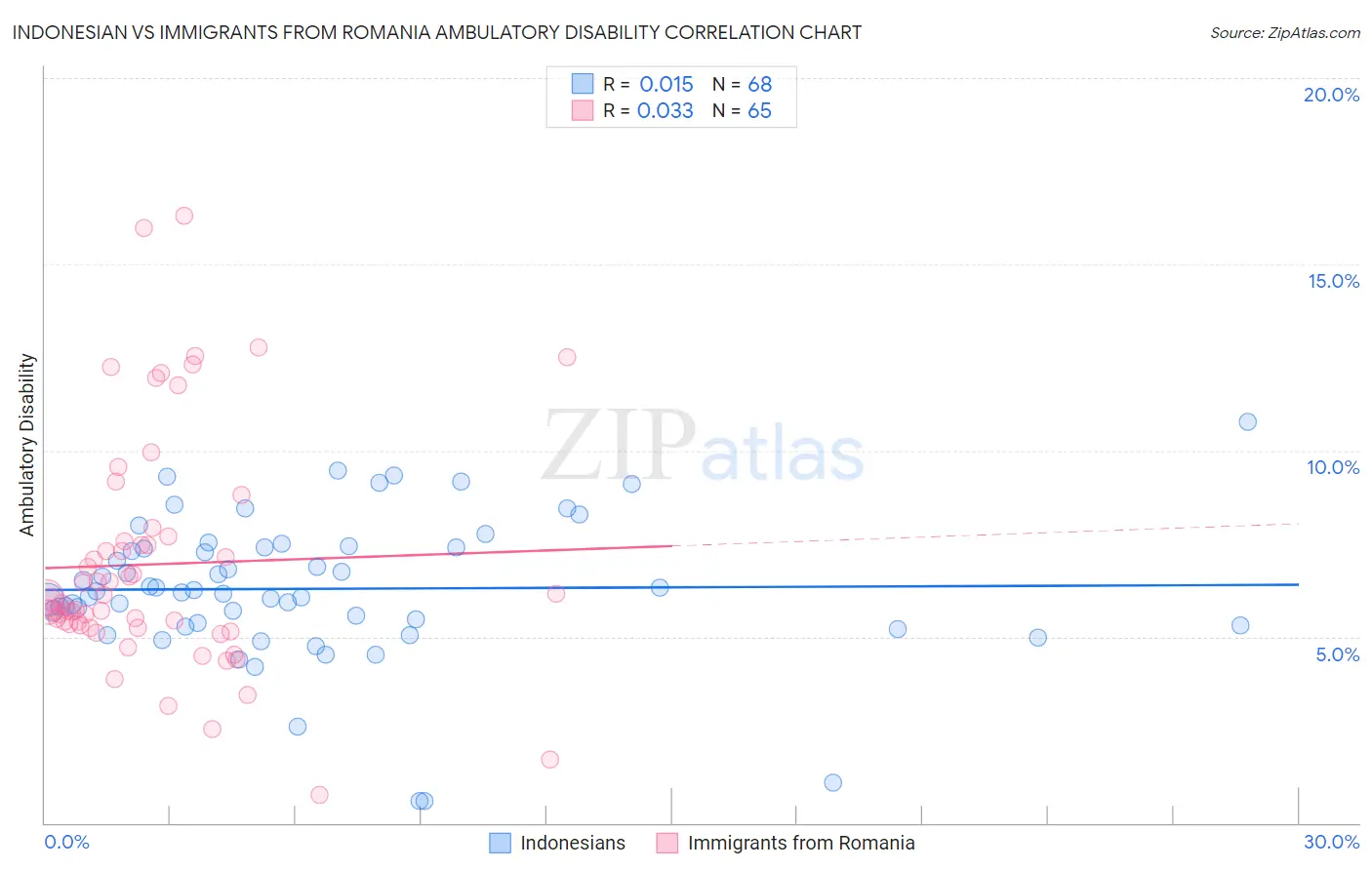 Indonesian vs Immigrants from Romania Ambulatory Disability