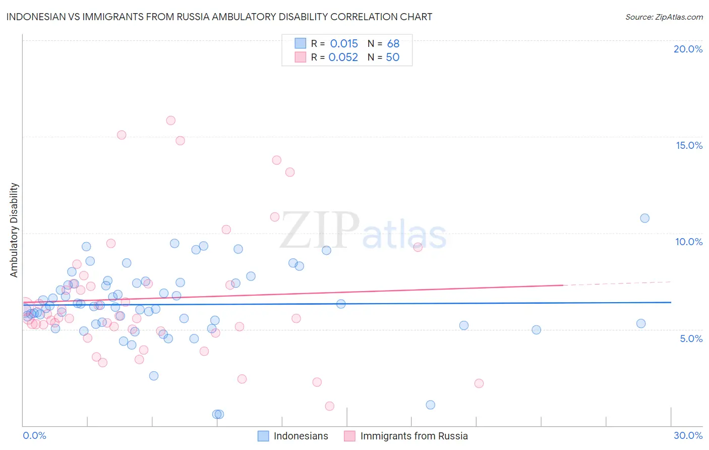 Indonesian vs Immigrants from Russia Ambulatory Disability