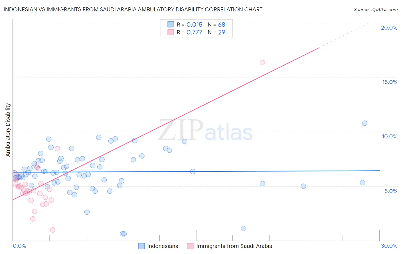 Indonesian vs Immigrants from Saudi Arabia Ambulatory Disability