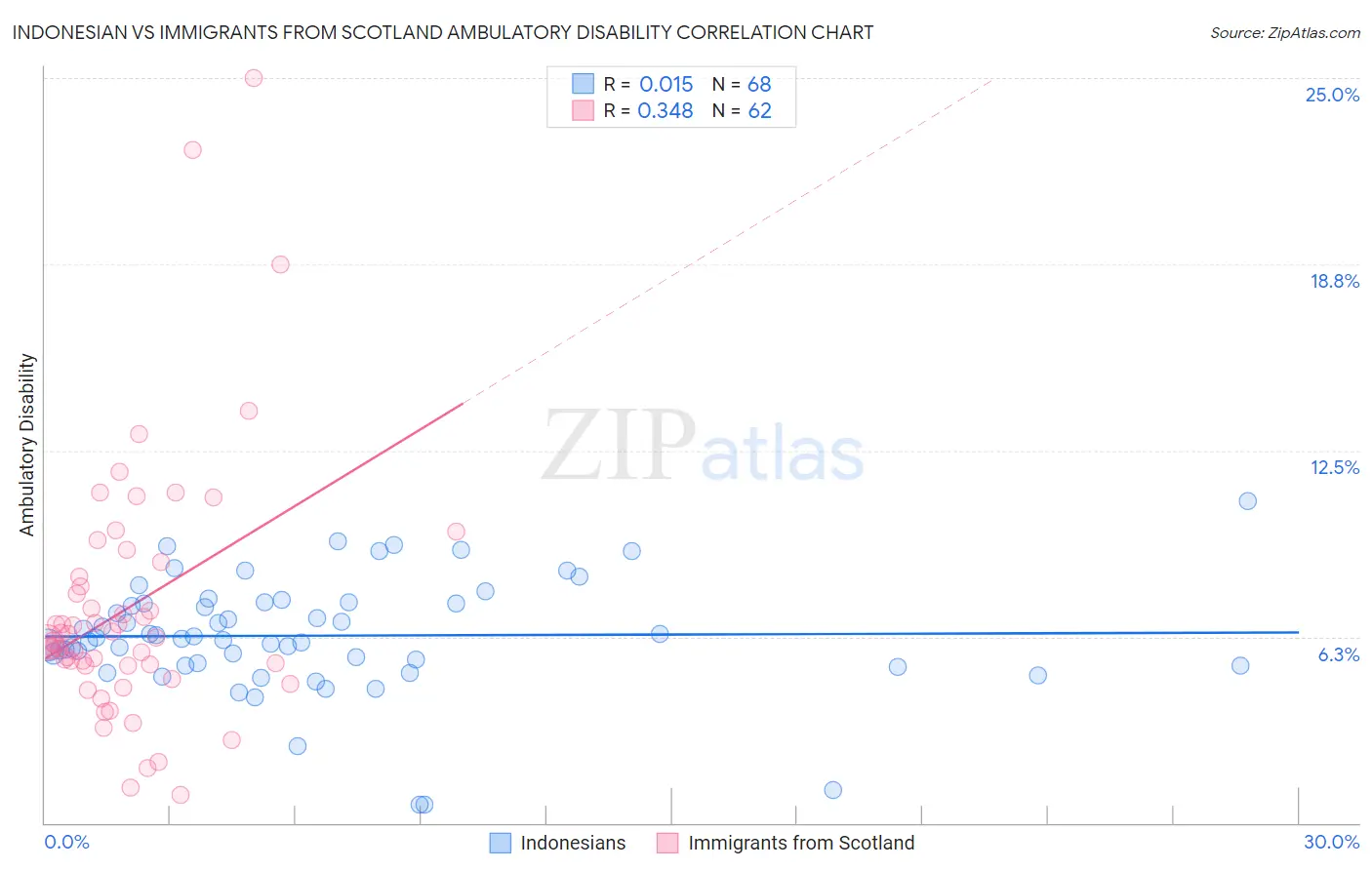 Indonesian vs Immigrants from Scotland Ambulatory Disability