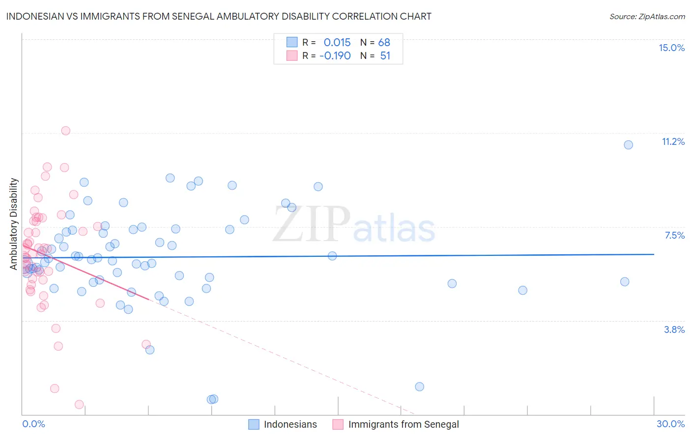 Indonesian vs Immigrants from Senegal Ambulatory Disability