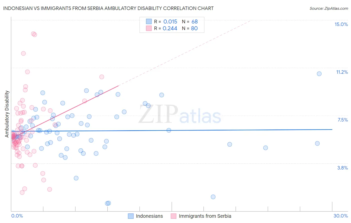 Indonesian vs Immigrants from Serbia Ambulatory Disability