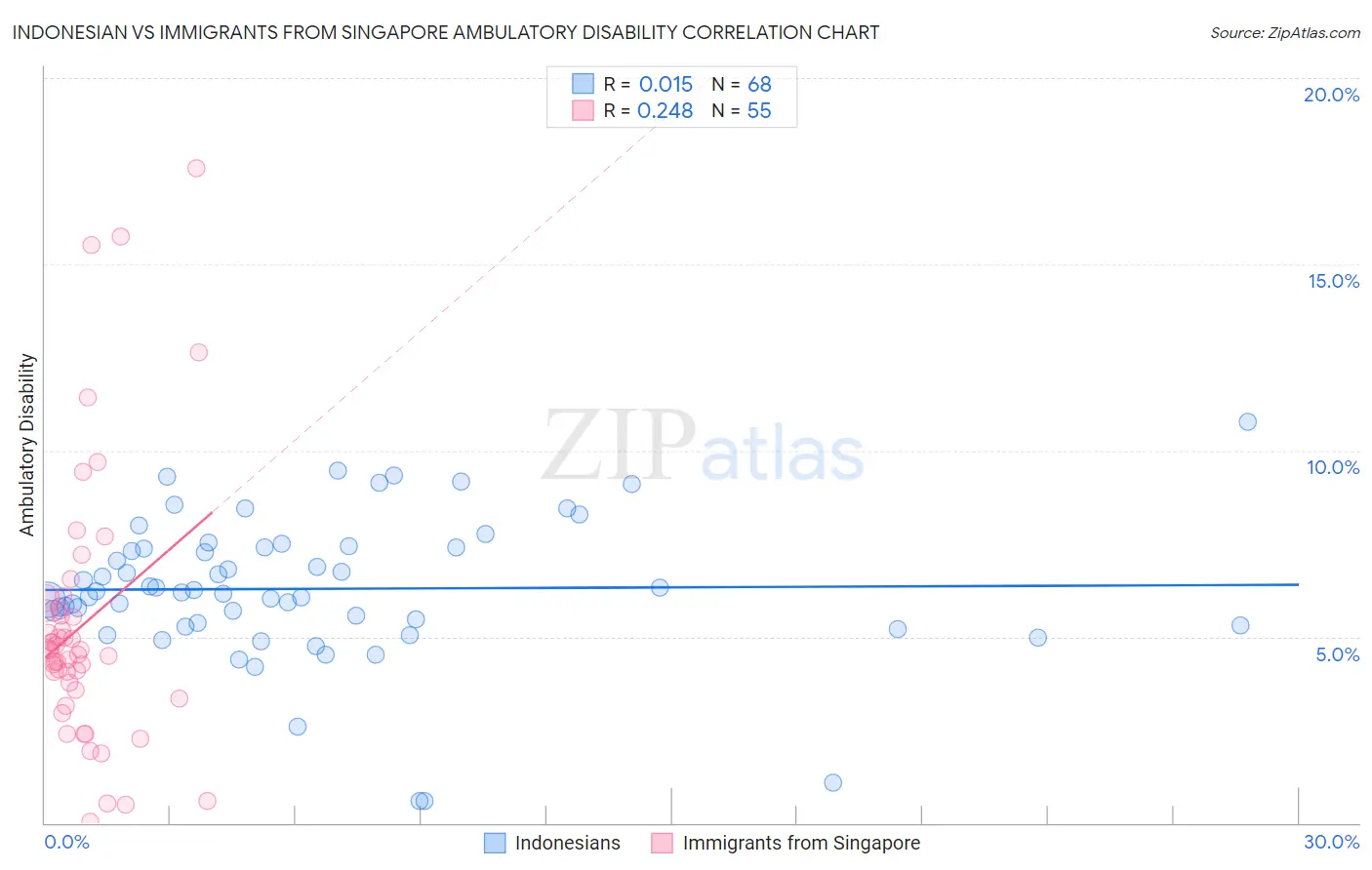 Indonesian vs Immigrants from Singapore Ambulatory Disability