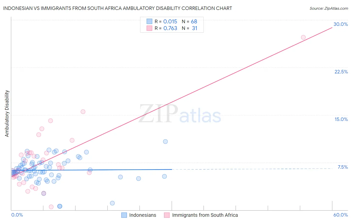 Indonesian vs Immigrants from South Africa Ambulatory Disability