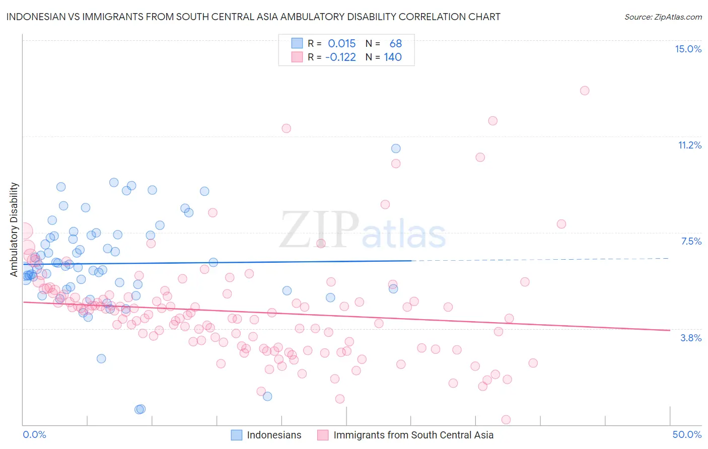 Indonesian vs Immigrants from South Central Asia Ambulatory Disability