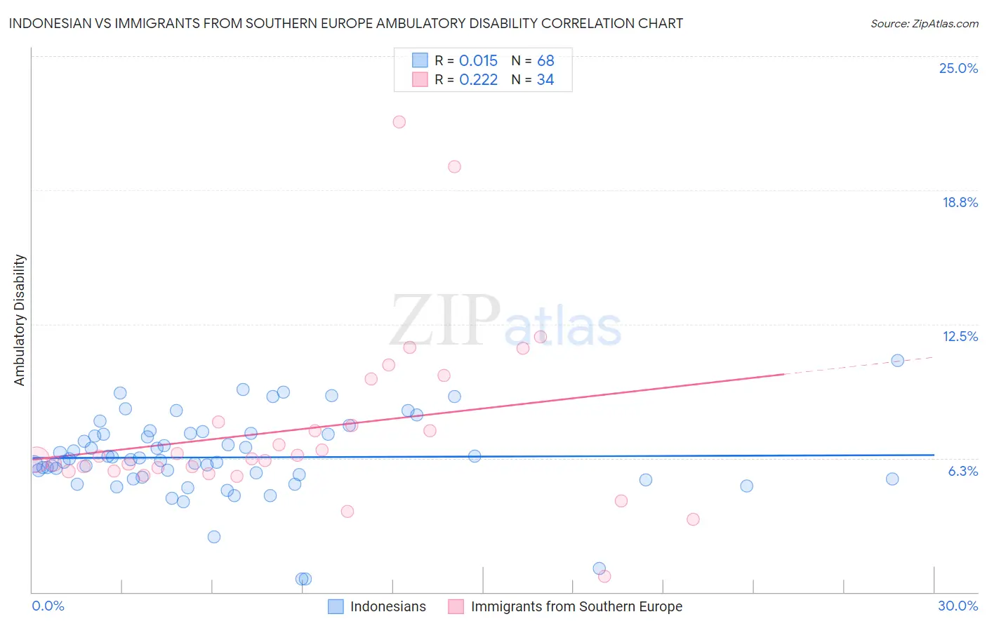 Indonesian vs Immigrants from Southern Europe Ambulatory Disability