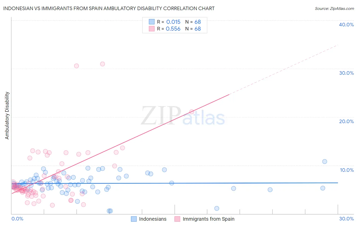 Indonesian vs Immigrants from Spain Ambulatory Disability