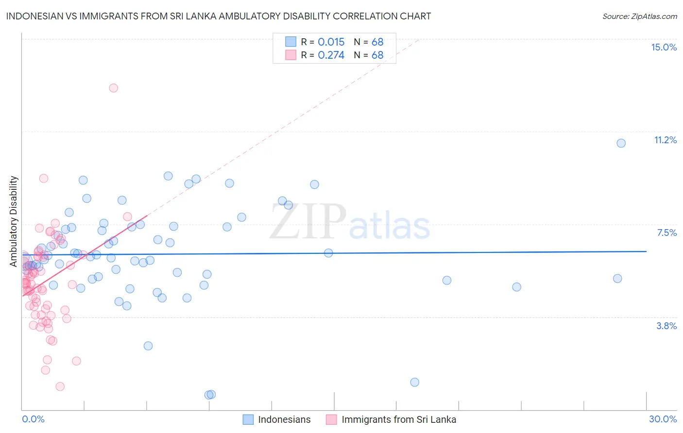 Indonesian vs Immigrants from Sri Lanka Ambulatory Disability