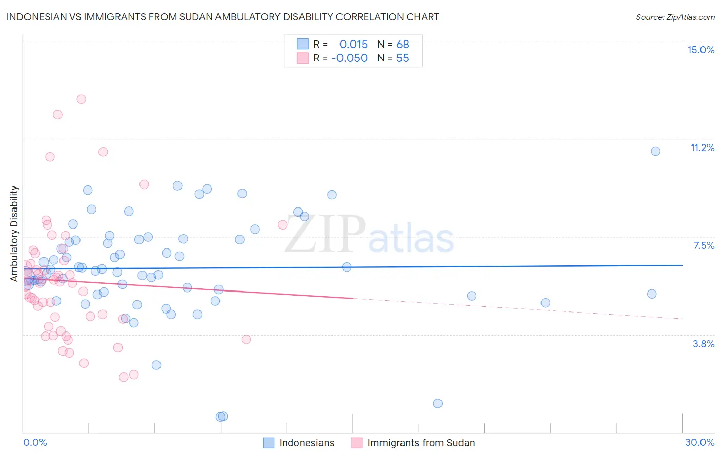 Indonesian vs Immigrants from Sudan Ambulatory Disability