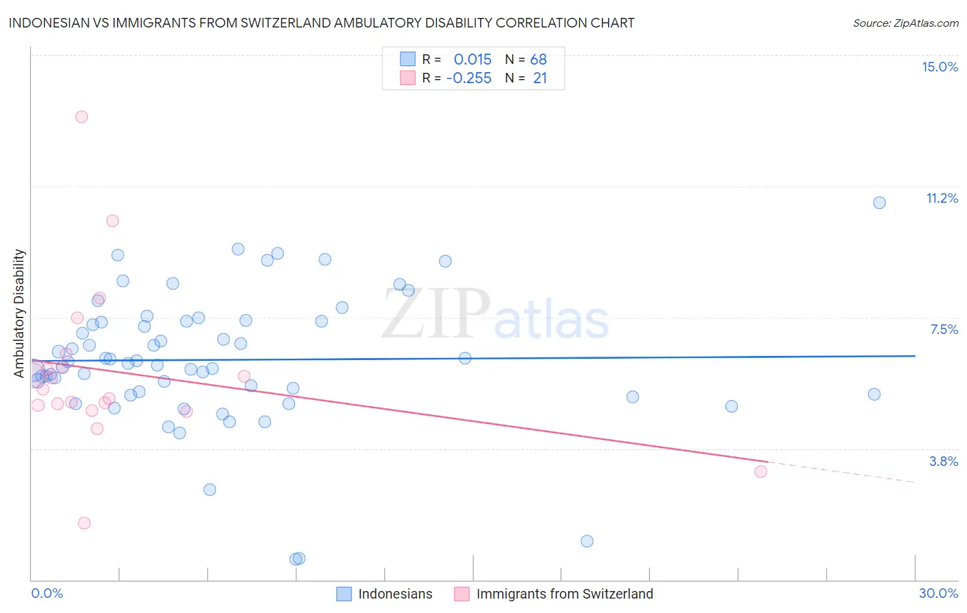 Indonesian vs Immigrants from Switzerland Ambulatory Disability