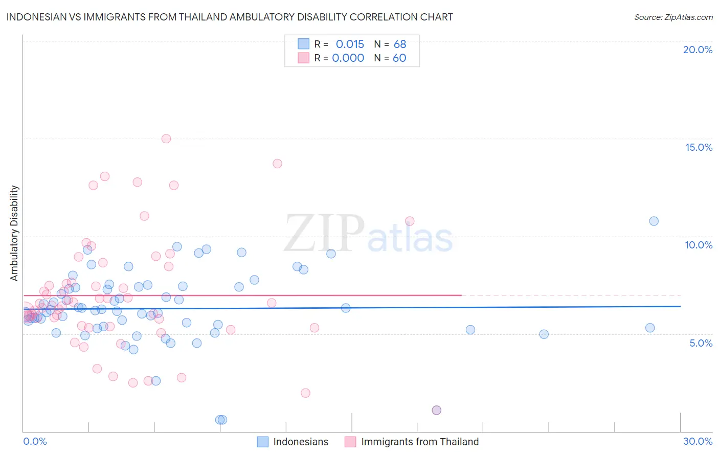 Indonesian vs Immigrants from Thailand Ambulatory Disability