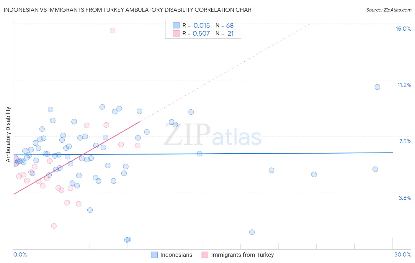 Indonesian vs Immigrants from Turkey Ambulatory Disability
