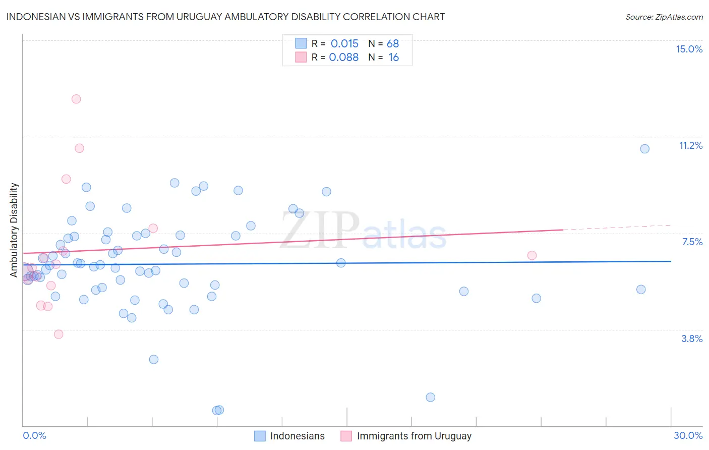 Indonesian vs Immigrants from Uruguay Ambulatory Disability