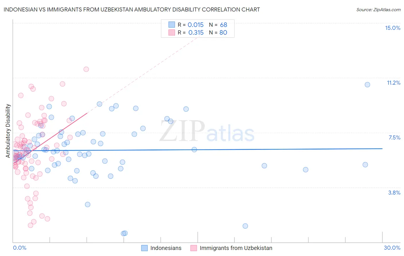 Indonesian vs Immigrants from Uzbekistan Ambulatory Disability