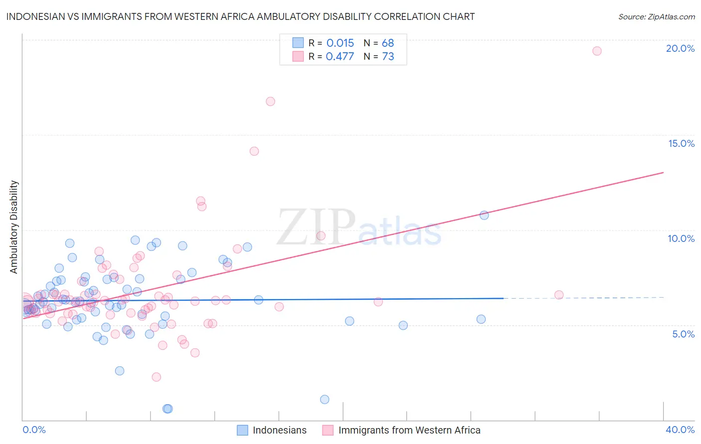 Indonesian vs Immigrants from Western Africa Ambulatory Disability