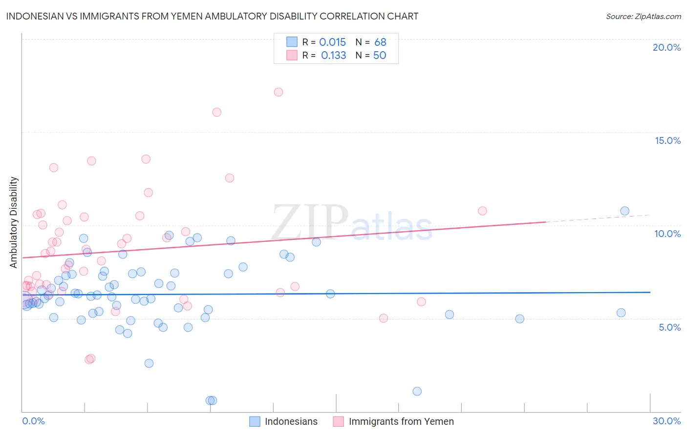 Indonesian vs Immigrants from Yemen Ambulatory Disability