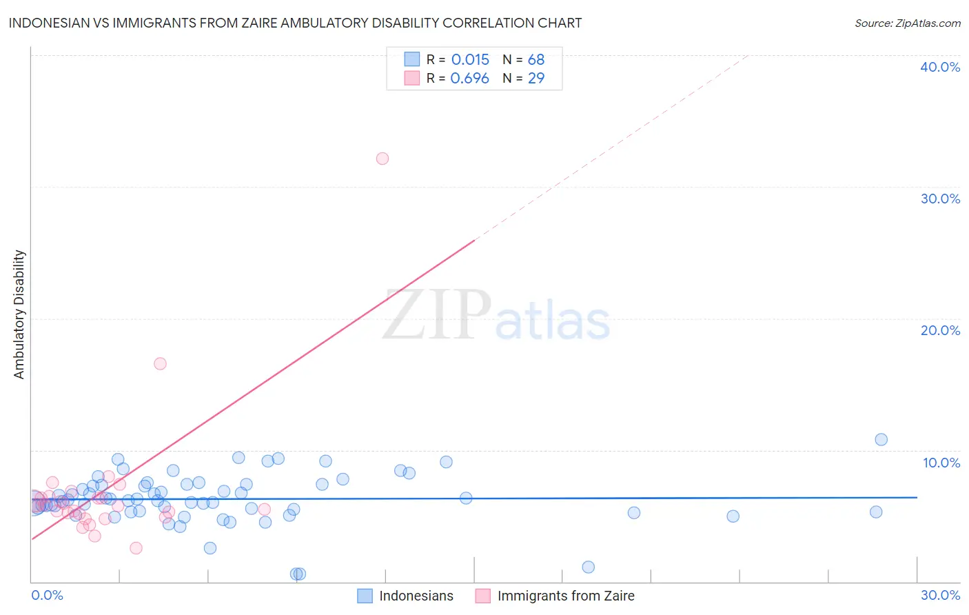 Indonesian vs Immigrants from Zaire Ambulatory Disability