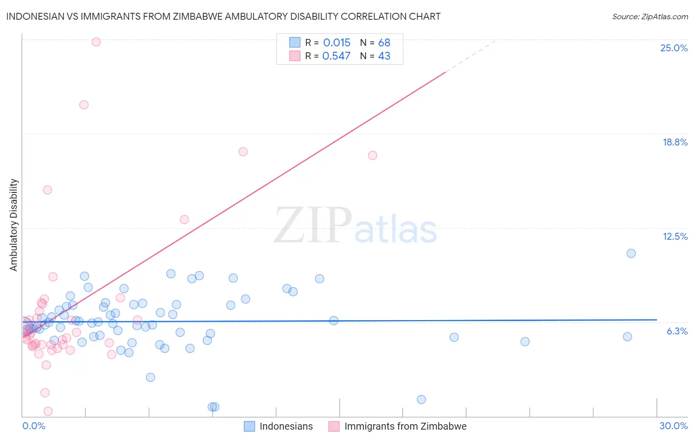 Indonesian vs Immigrants from Zimbabwe Ambulatory Disability