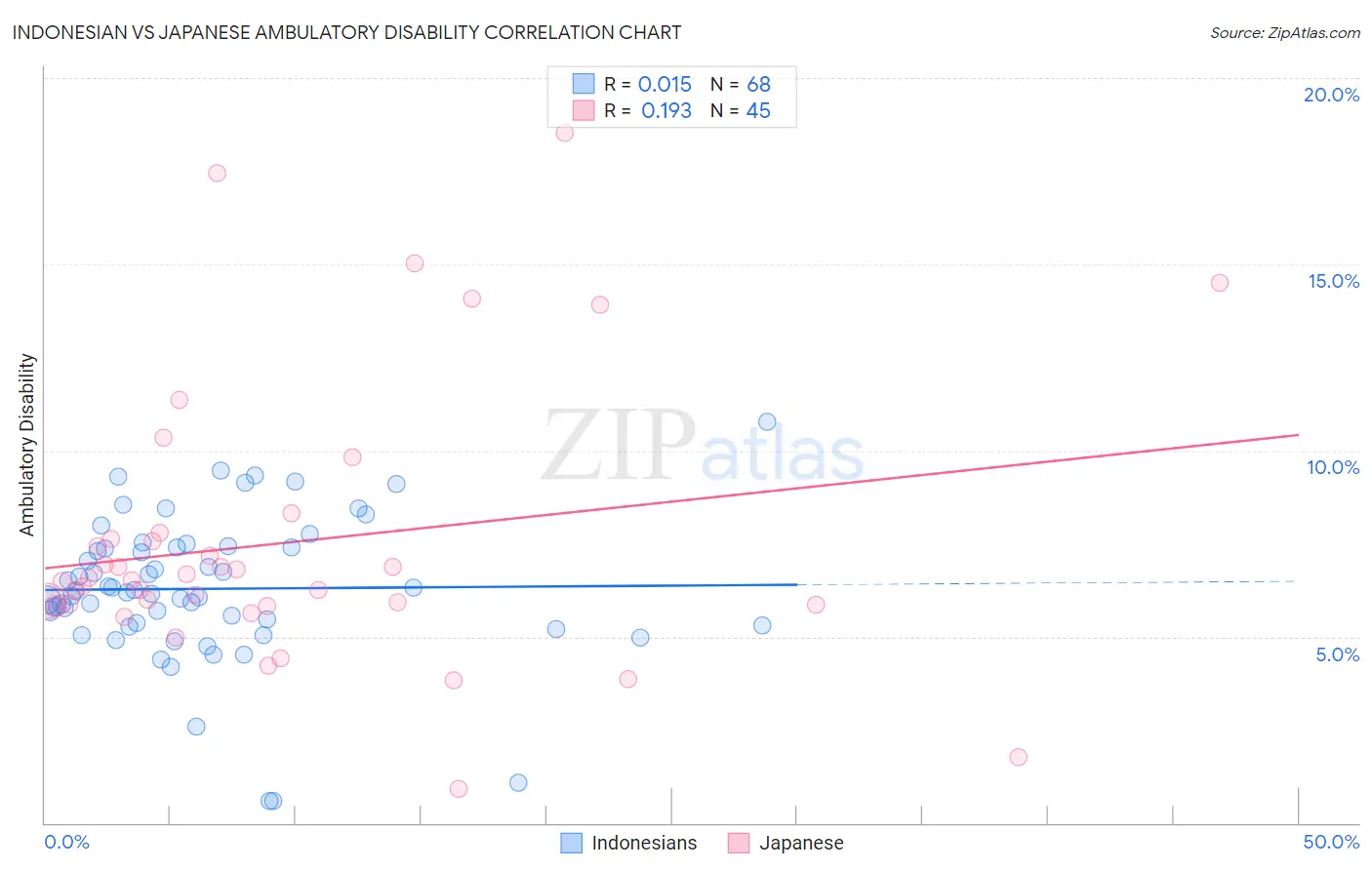 Indonesian vs Japanese Ambulatory Disability