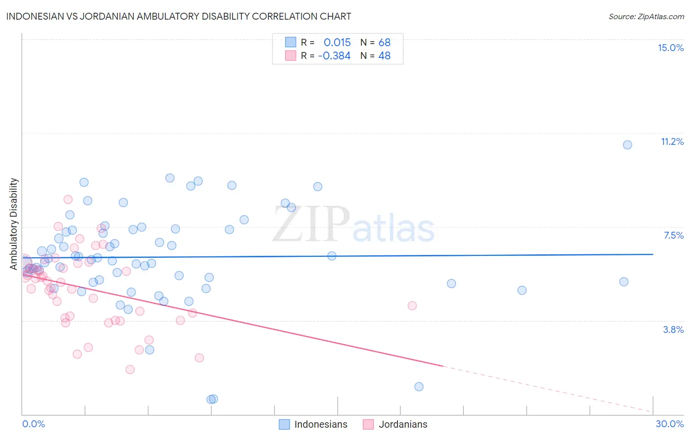 Indonesian vs Jordanian Ambulatory Disability