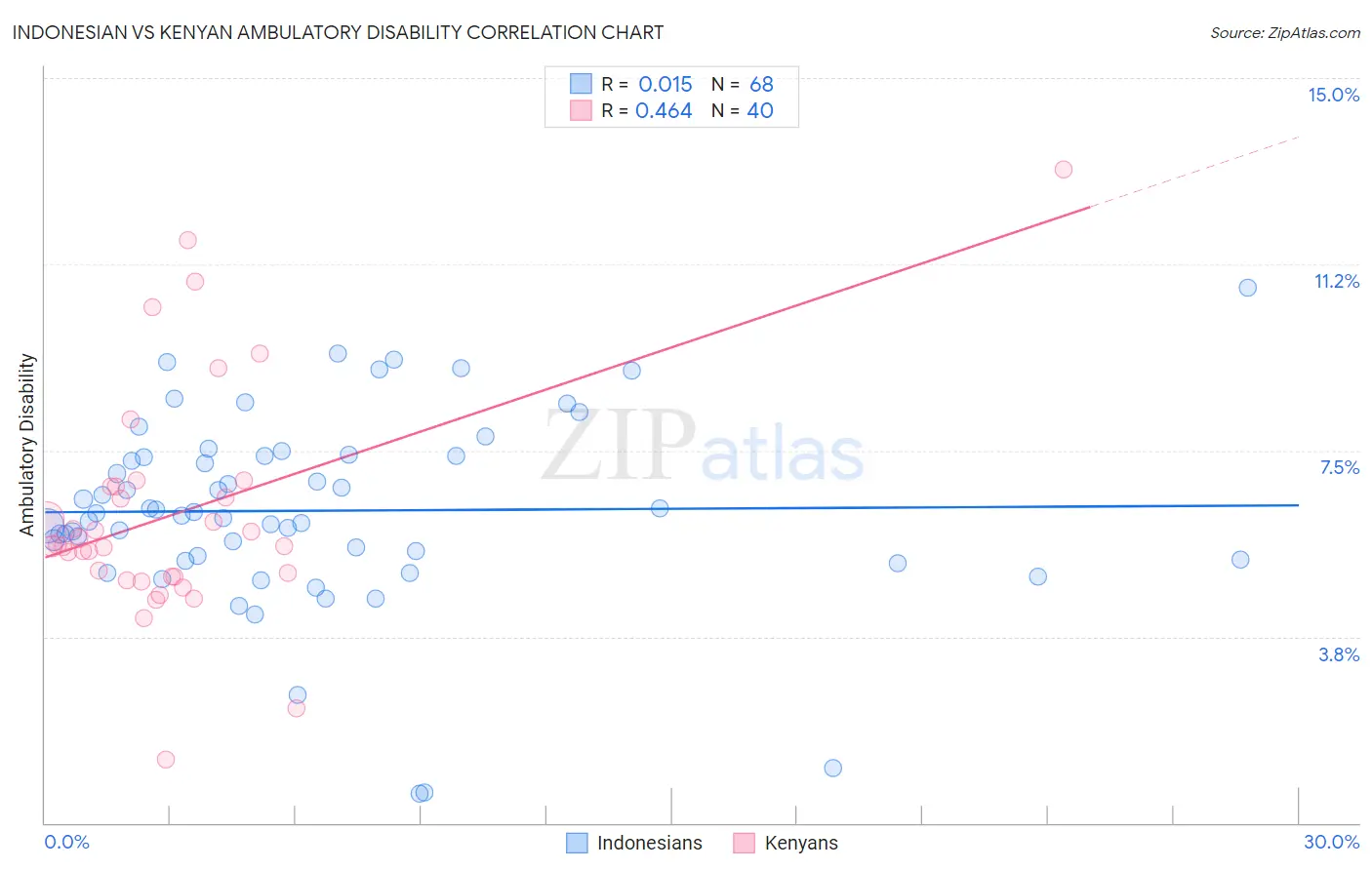 Indonesian vs Kenyan Ambulatory Disability