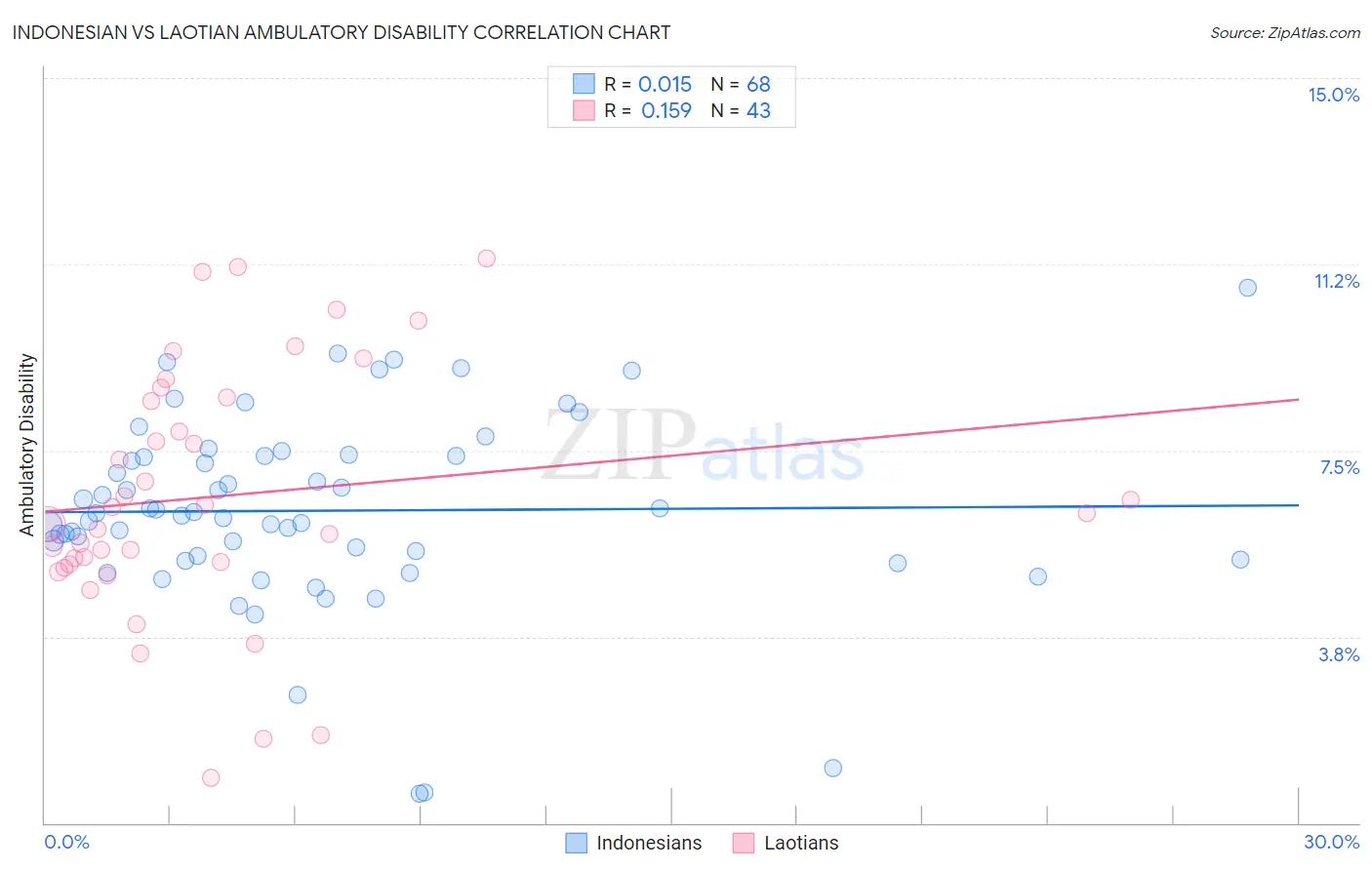 Indonesian vs Laotian Ambulatory Disability