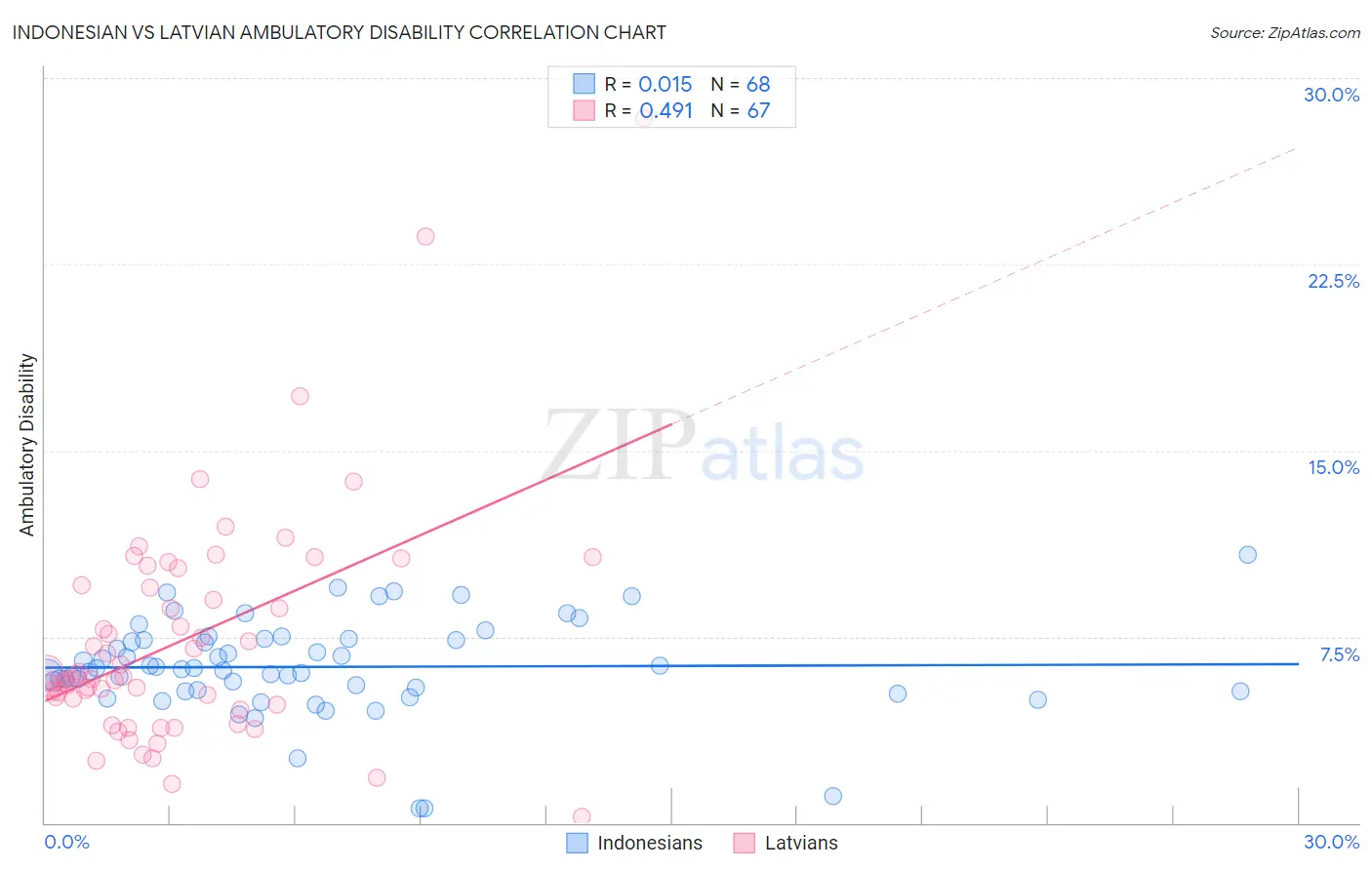 Indonesian vs Latvian Ambulatory Disability
