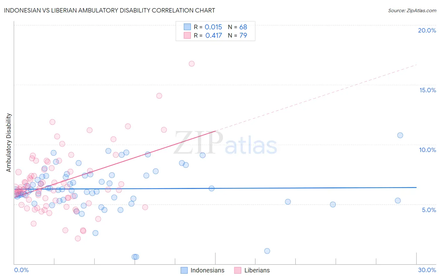 Indonesian vs Liberian Ambulatory Disability