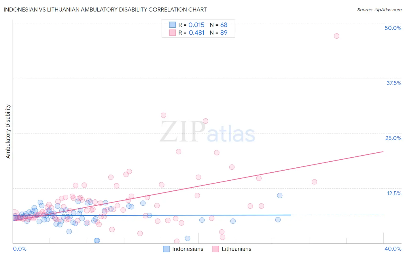 Indonesian vs Lithuanian Ambulatory Disability
