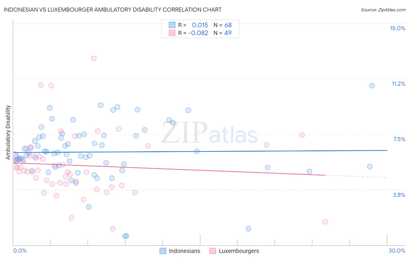 Indonesian vs Luxembourger Ambulatory Disability
